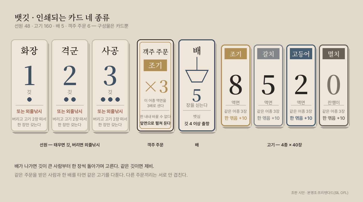 뱃깃 카드 네 종류의 인쇄면 — 선원 세 장, 객주 주문, 배, 고기 네 어종