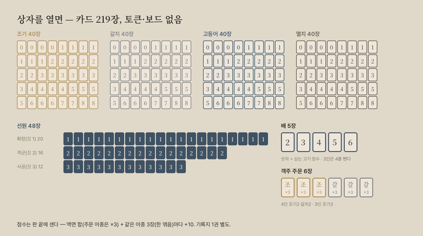 뱃깃 구성물 전량 — 고기 160장, 선원 48장, 배 5장, 객주 주문 6장