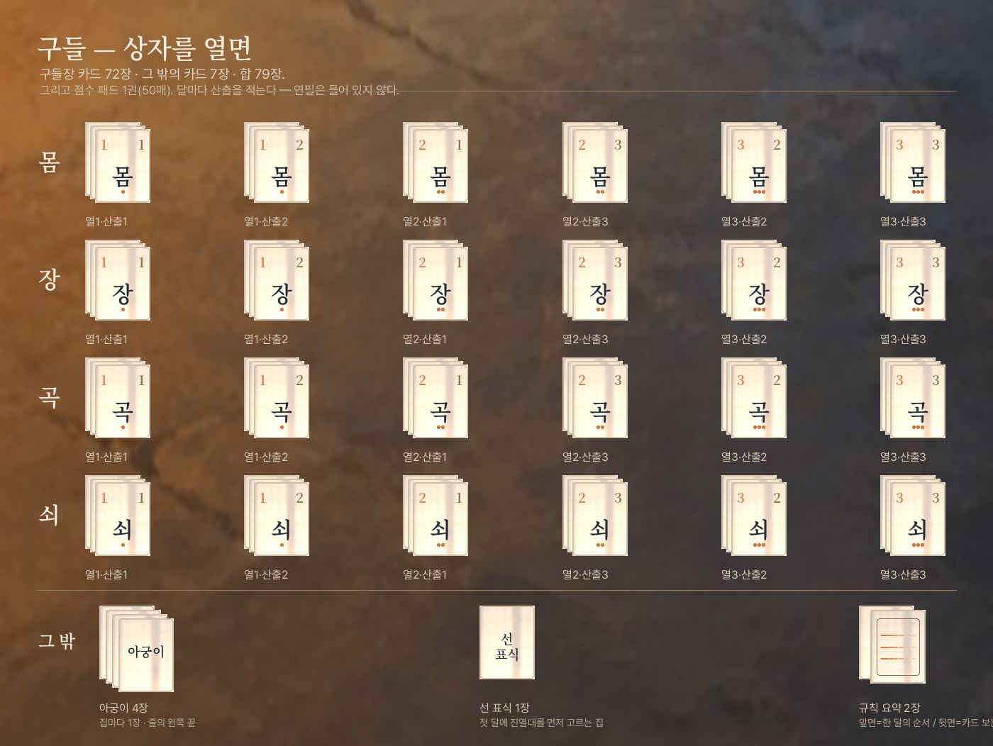구들 구성물 전량. 속성 네 가지 × 열·산출 여섯 조합 × 3장 = 구들장 카드 72장과 그 밖의 카드 8장.