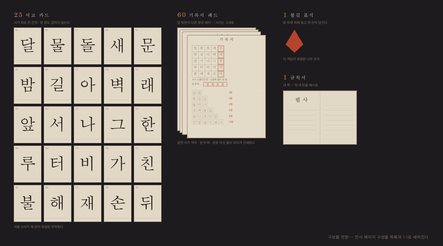 필사 구성물 전량: 서고 카드 25장(좌표와 글자), 기록지 패드, 불길 표식, 규칙서