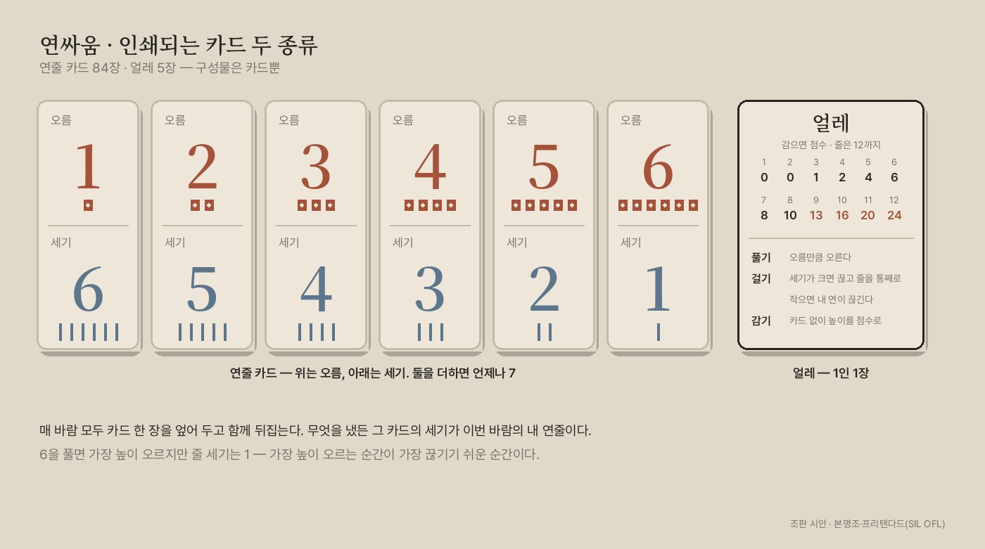 연싸움 카드 인쇄면 — 오름 1~6과 세기 6~1이 위아래로 적힌 연줄 카드 여섯 장, 그리고 감기 점수표가 적힌 얼레 카드